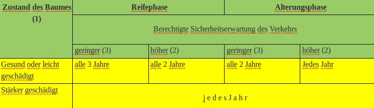 Tabelle-Baumkontrollzyklus